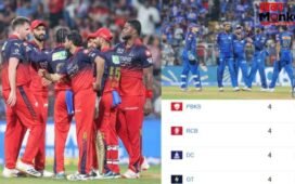 IPL 2026 के 24वें मैच के बाद बदला पॉइंट्स टेबल, प्लेऑफ की रेस से लगभग बाहर हुईं ये 2 टीमें, पंजाब सिर्फ 3 जीत दूर
