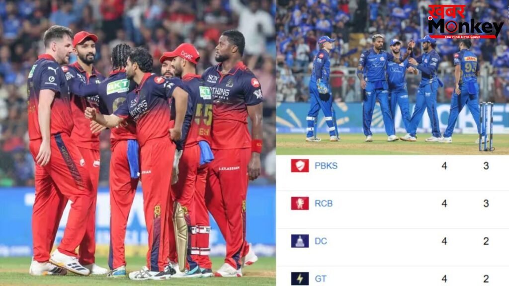 IPL 2026 के 24वें मैच के बाद बदला पॉइंट्स टेबल, प्लेऑफ की रेस से लगभग बाहर हुईं ये 2 टीमें, पंजाब सिर्फ 3 जीत दूर