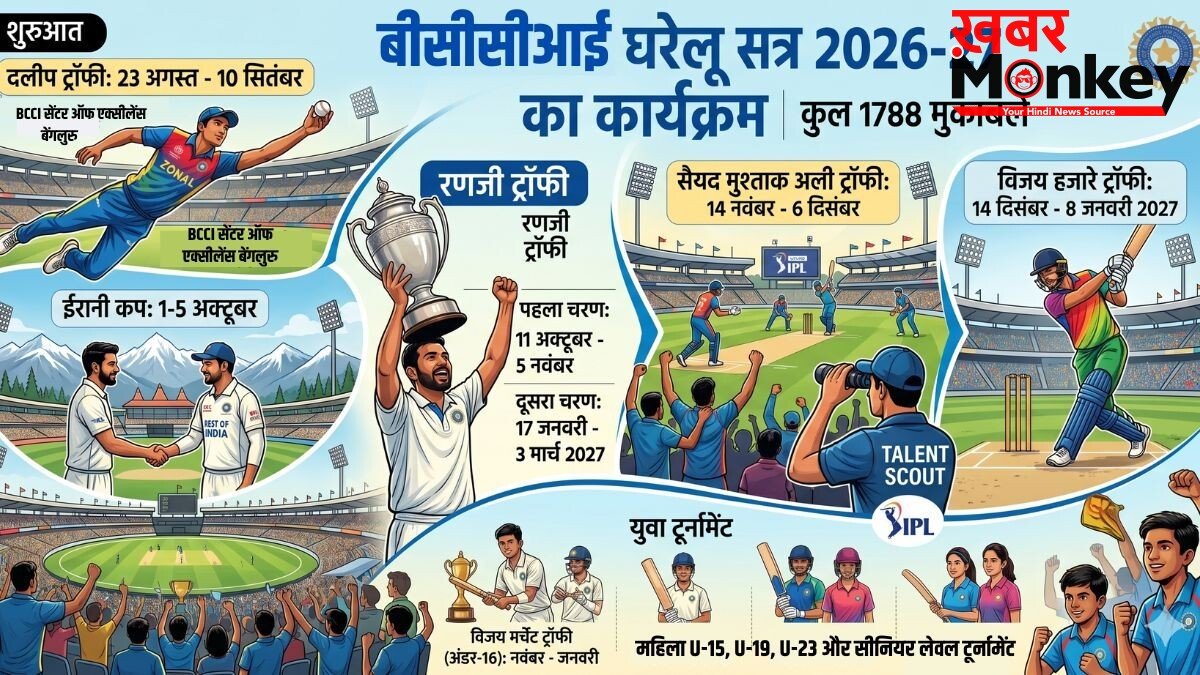 दलीप ट्रॉफी से होगी BCCI के घरेलू सत्र की शुरुआत, 11 अक्टूबर से रणजी ट्रॉफी का पहला चरण; ये है शेड्यूल