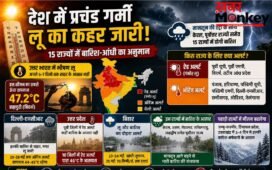 15 राज्यों में बारिश का अलर्ट, पर यूपी-दिल्ली समेत उत्तर भारत अब भी लू की चपेट में; पारा 47 डिग्री के पार
