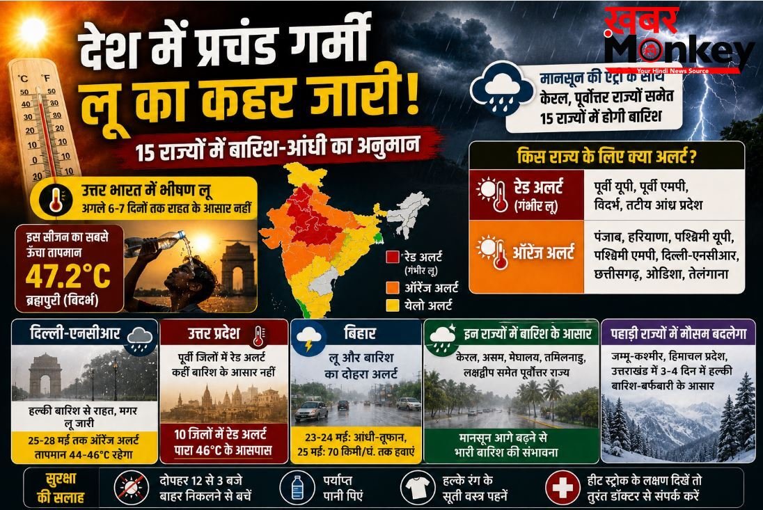 15 राज्यों में बारिश का अलर्ट, पर यूपी-दिल्ली समेत उत्तर भारत अब भी लू की चपेट में; पारा 47 डिग्री के पार