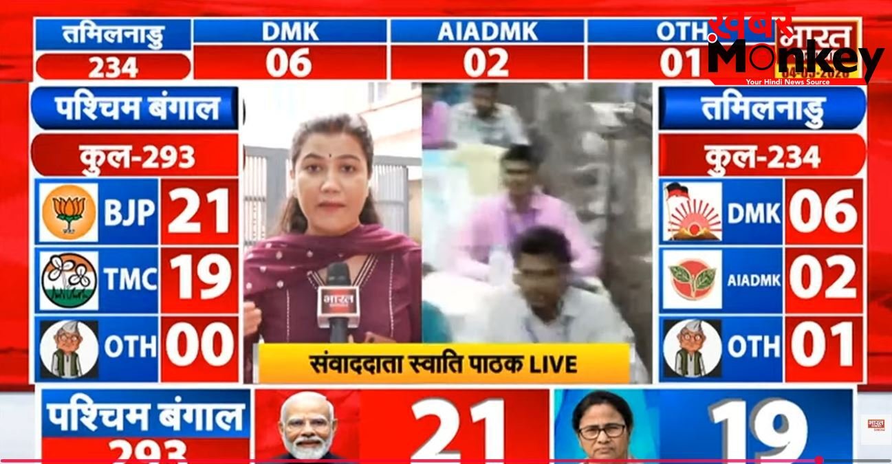 Bengal Election Results 2026: बंगाल विधानसभा चुनाव में वोटों की गिनती शुरू, पहले रुझान में जानिए TMC-BJP में कौन आगे