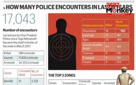 योगी आदित्यनाथ के मुख्यमंत्री बनने के बाद हुए 17 हजार से अधिक एनकाउंटर