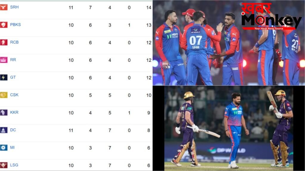 KKR की लगातार चौथी जीत ने बिगाड़ा प्लेऑफ 2026 का समीकरण, Delhi Capitals समेत ये टीमें बाहर!