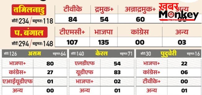 बंगाल में BJP ने बनाई बढ़त, असम में जीत की ओर; तमिलनाडु में टीवीके ने चौंकाया
