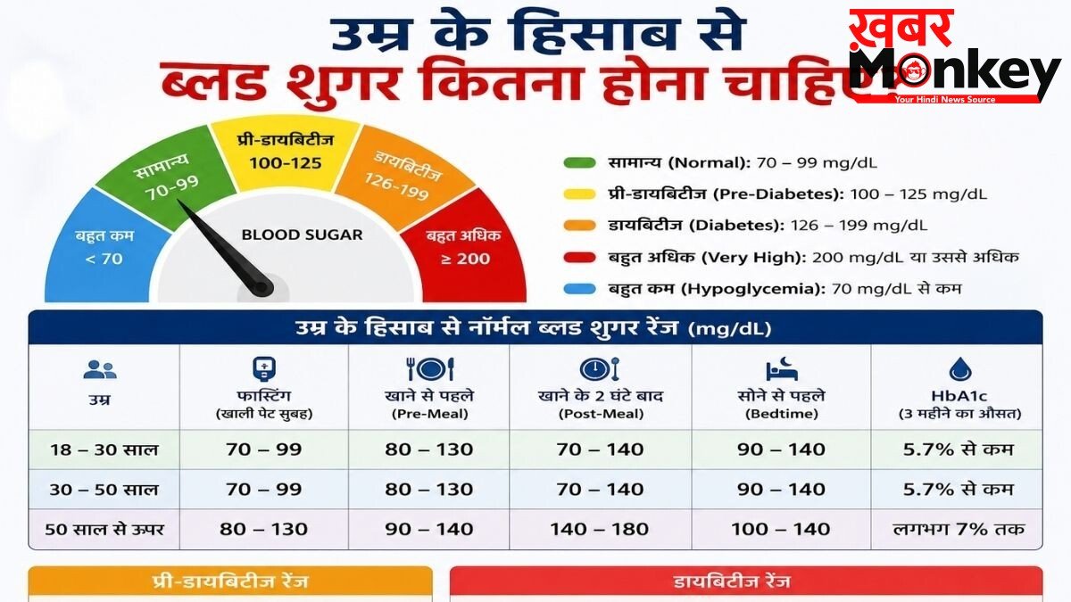 Blood sugar level: 30 से 50 साल की उम्र में कितना होना चाहिए ब्लड शुगर? जानिए हेल्थ एक्सपर्ट्स और ICMR का सही चार्ट